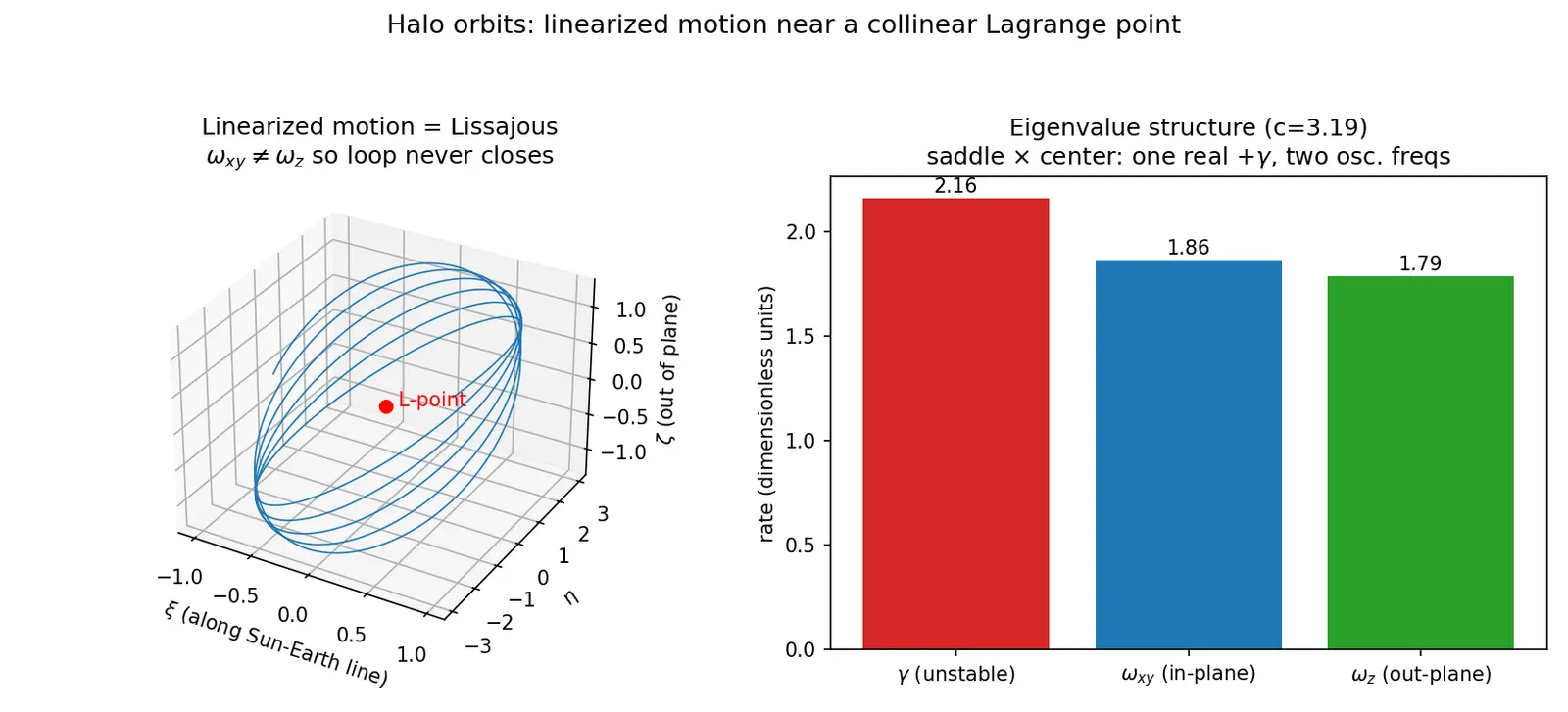 Figure — Halo orbits — linearized motion near Lagrange points