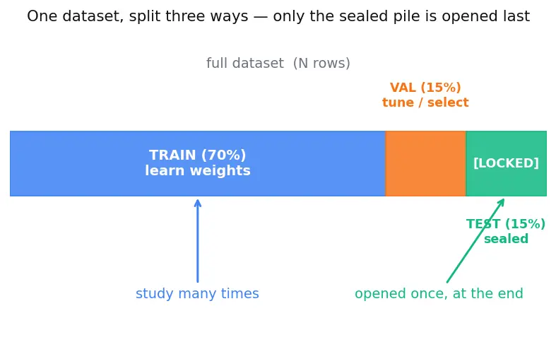 Figure — Train - validation - test splitting