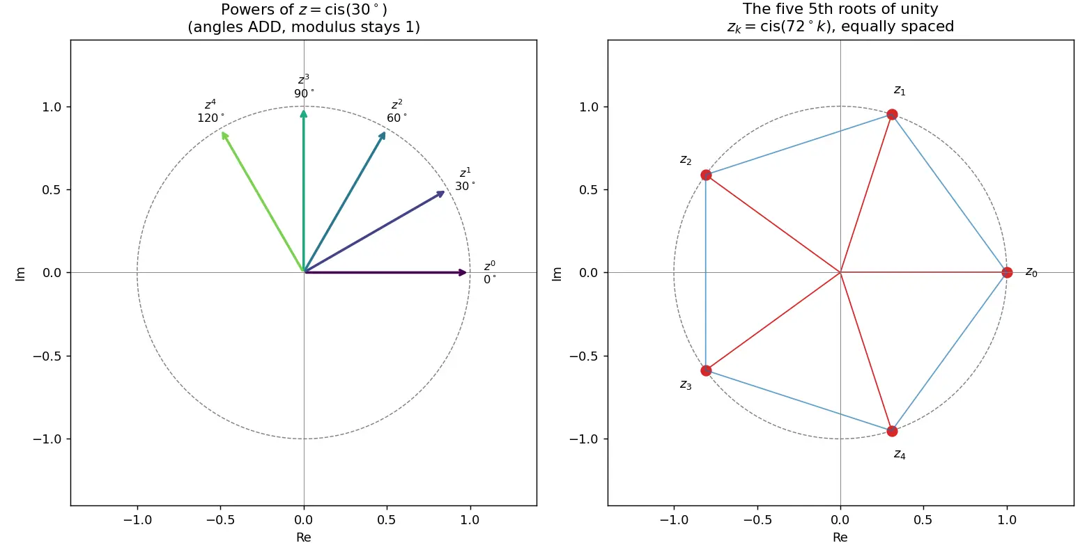 Figure — De Moivre's theorem — statement, proof, applications