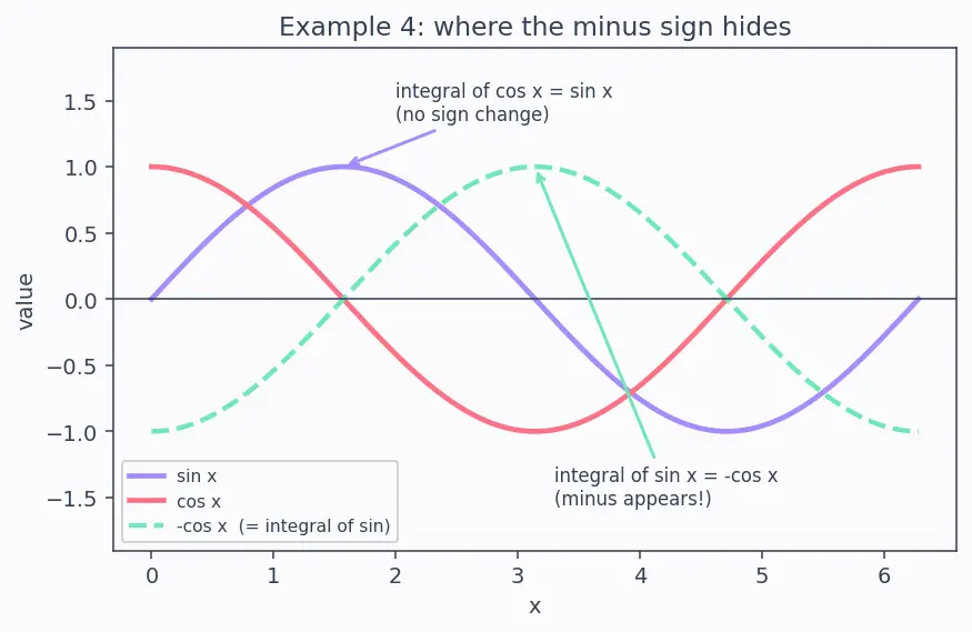 Figure — Basic integration rules — power, trig, exponential, log