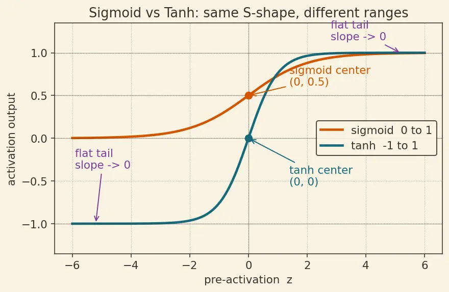 Figure — Activation functions -  sigmoid, tanh