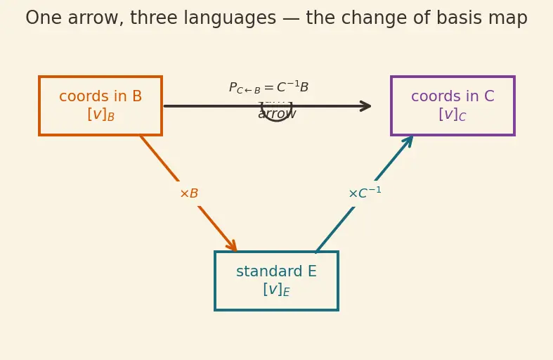 Figure — Change of basis matrix