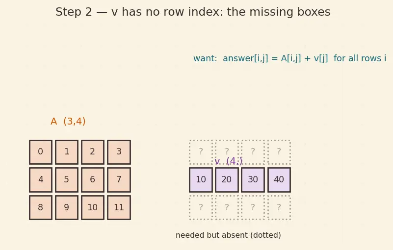 Figure — Broadcasting — rules, why it works, gotchas