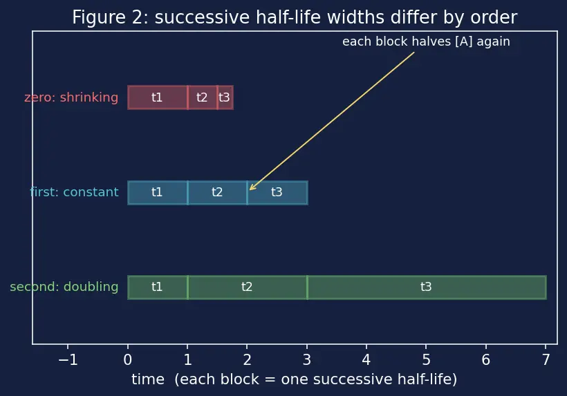 Figure — Integrated rate laws — half-life t₁ - ₂ for each order