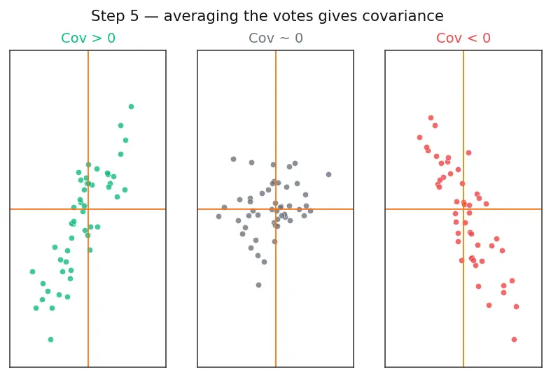 Figure — Covariance and correlation