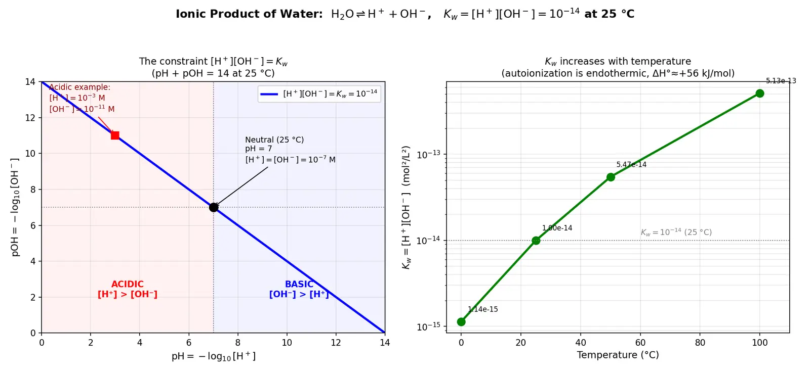 Figure — Ionic product of water Kw = 10⁻¹⁴ at 25 °C