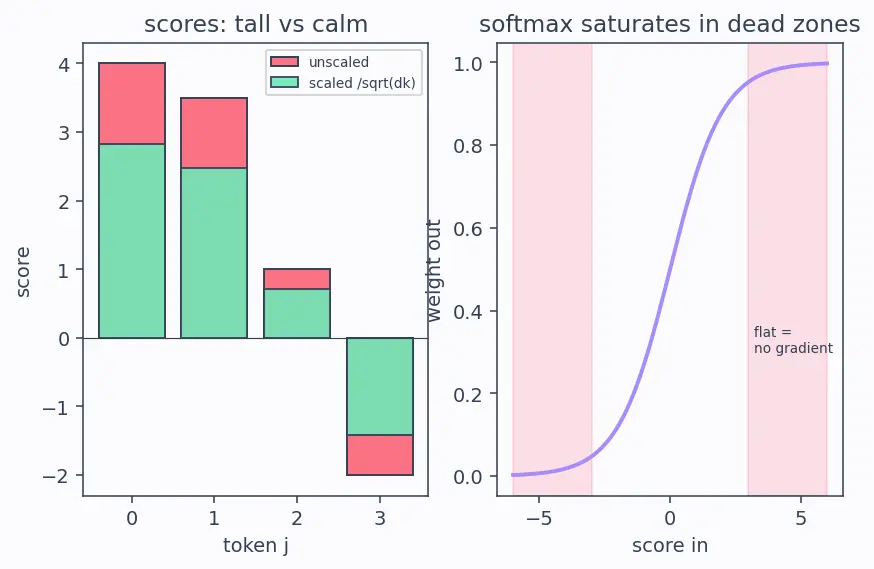 Figure — Query, key, value matrices