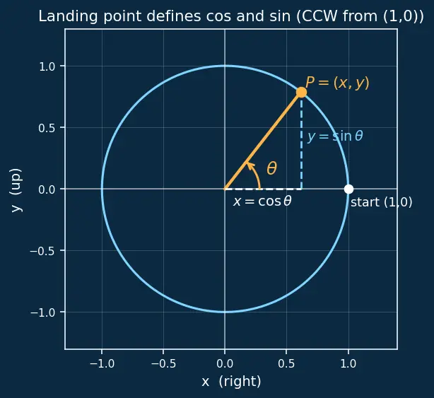 Figure — Unit circle definition of trig functions — all 6 trig functions for any angle