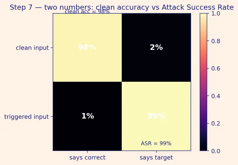 Figure — Data poisoning and backdoor attacks