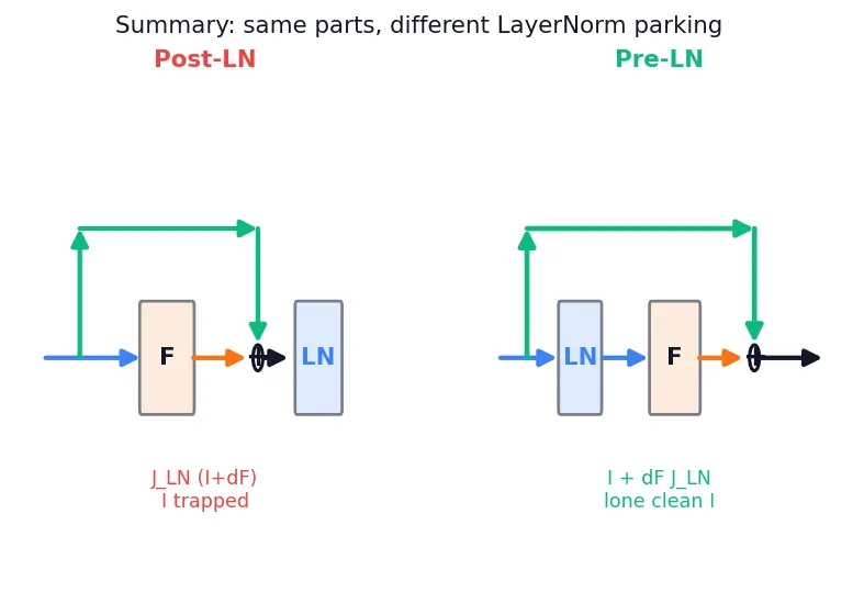 Figure — Residual connections and layer norm placement