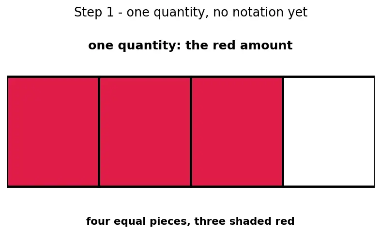 Figure — Converting -  fractions ↔ decimals ↔ percentages