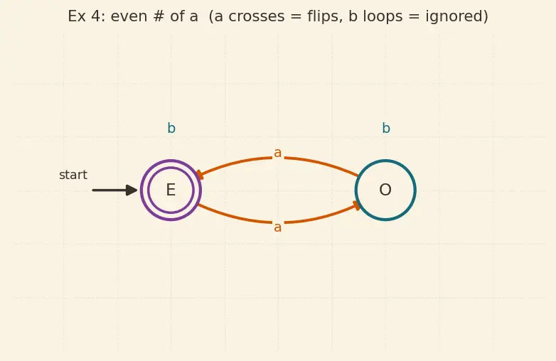 Figure — Finite automata — DFA -  formal definition (5-tuple), state diagrams