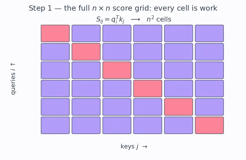 Figure — Long-context architectures