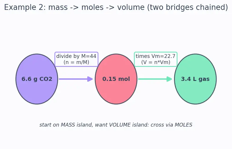 Figure — Density, molar mass, molar volume