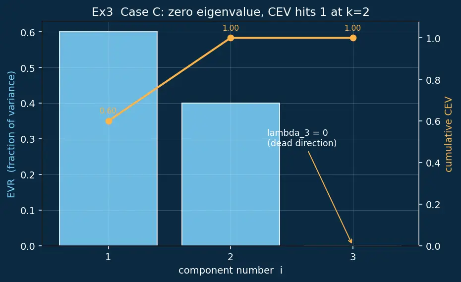 Figure — Explained variance and choosing components