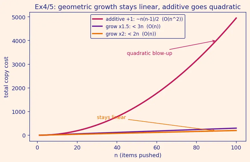 Figure — Amortized O(1) operations