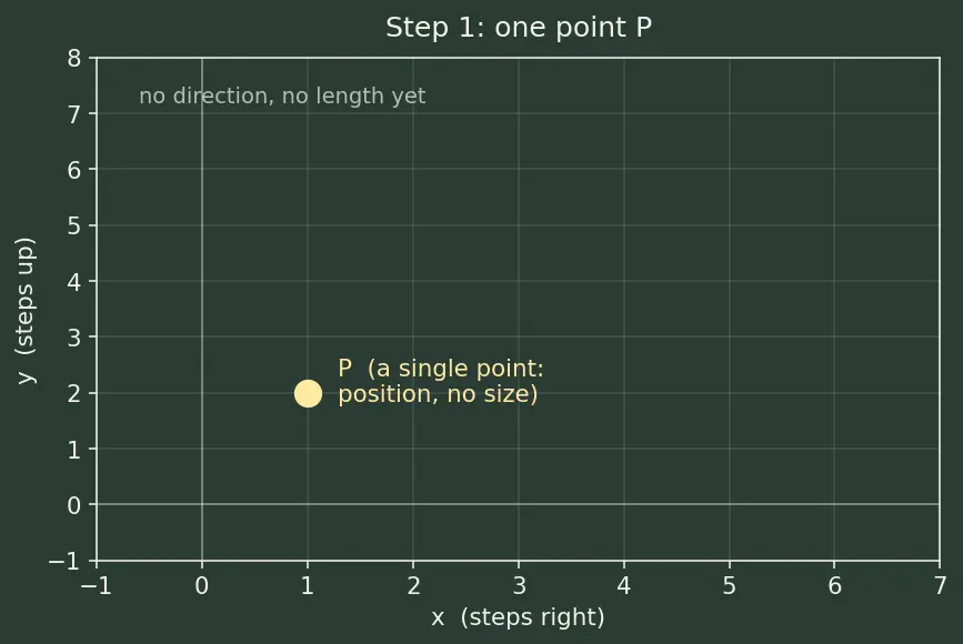 Figure — Points, lines, line segments, rays — notation and differences