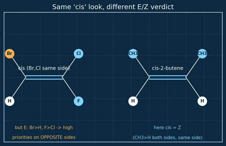 Figure — Isomerism — structural (chain, position, functional, metamerism, tautomerism) and stereo (geometrical - cis-trans - E-Z,