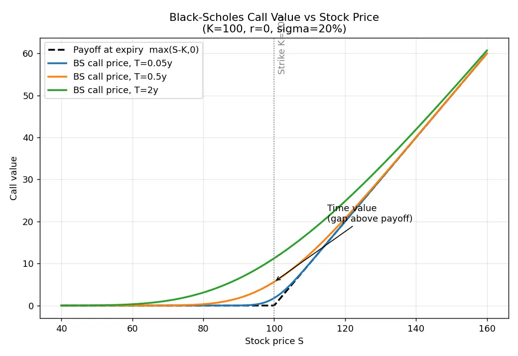 Figure — Understand Black-Scholes intuition