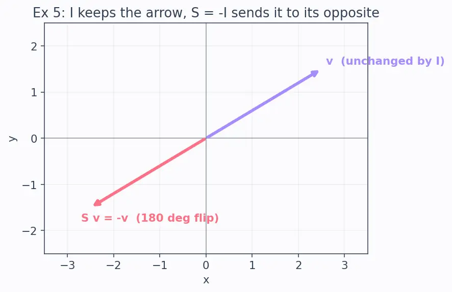 Figure — Matrix multiplication — conditions, process, non-commutativity