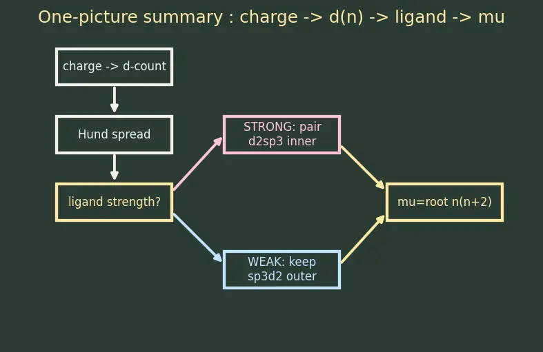 Figure — VBT applied to complexes — inner vs outer orbital, hybridization, magnetism