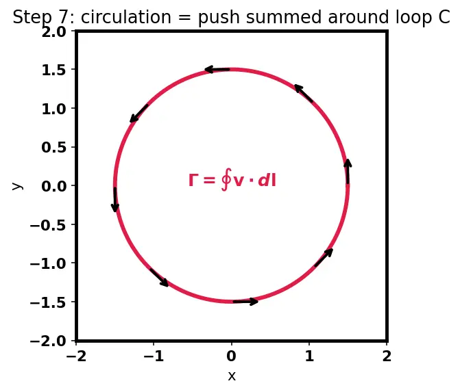 Figure — Vorticity — ω = ∇ × v, circulation Γ