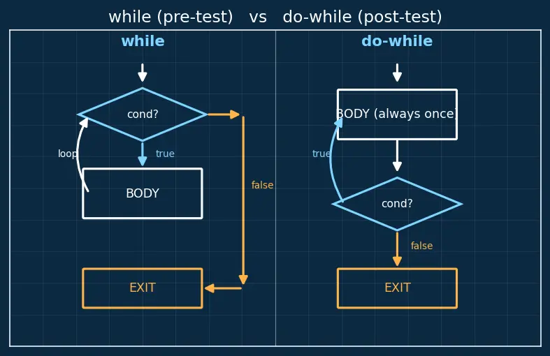 Figure — Control flow — if - else, switch, while, do-while, for, break, continue, goto
