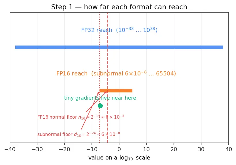 Figure — Mixed precision training