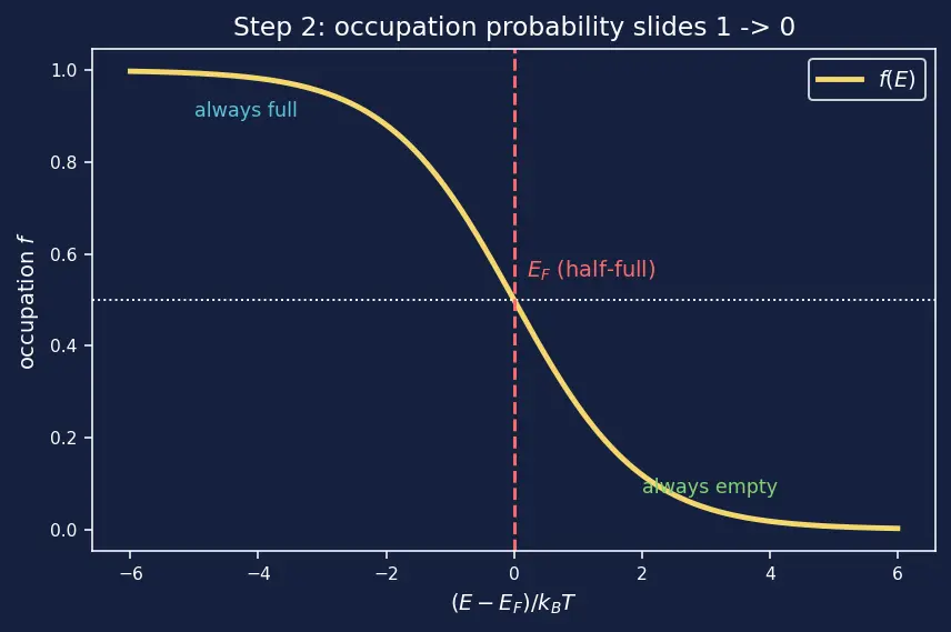 Figure — Energy bands -  valence band and conduction band