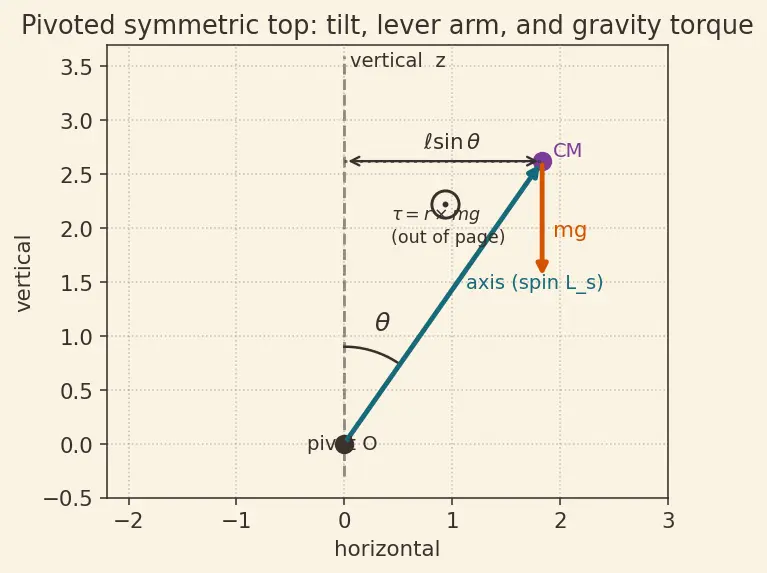 Figure — Gyroscope — steady precession derivation
