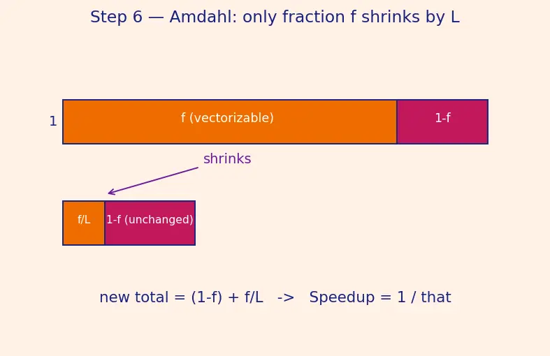 Figure — SIMD — vector instructions, SSE - AVX
