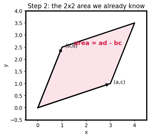 Figure — Determinant of 3×3 matrix — cofactor expansion