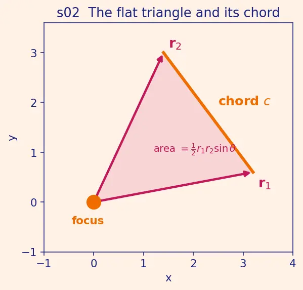 Figure — Gauss's method for Lambert's problem