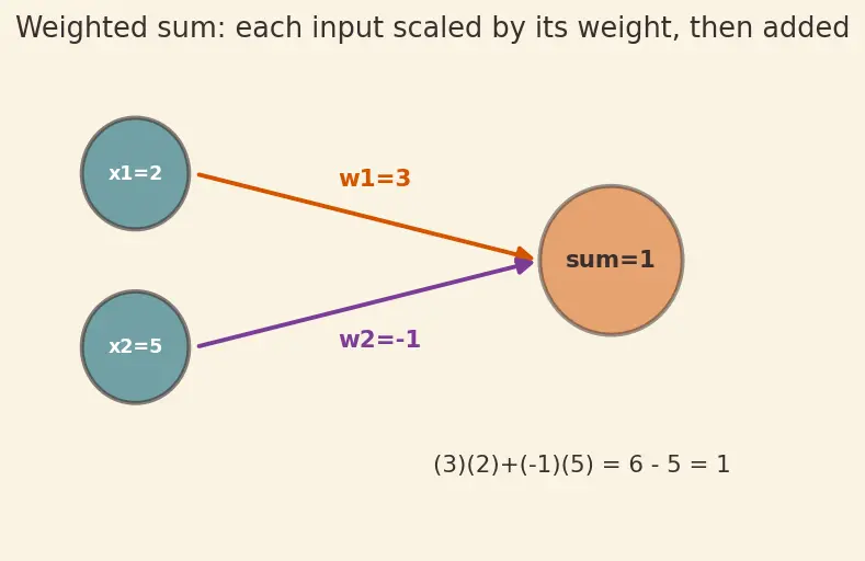 Figure — Multi-layer perceptron architecture