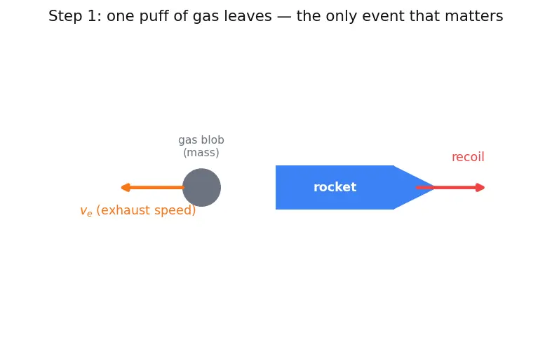 Figure — Typical Isp values — solid (~260s), LOX - RP1 (~311s), LOX - LH2 (~450s), ion engines (~3000s)