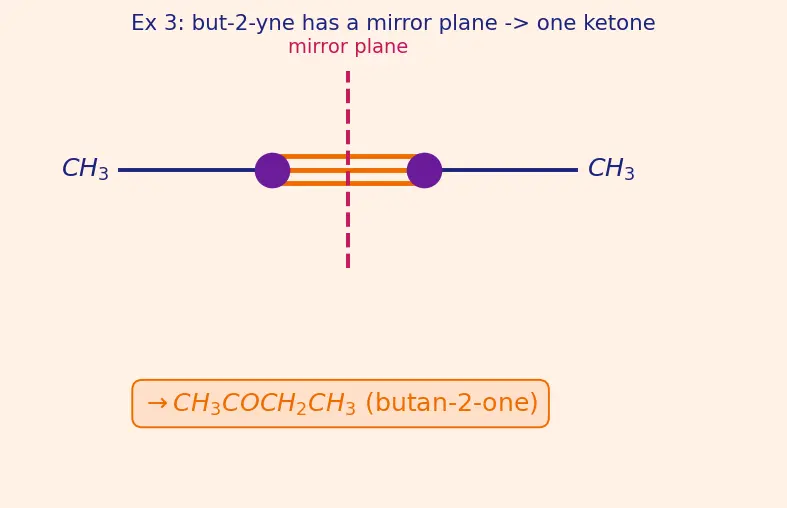 Figure — Alkynes — preparation, acidity of terminal alkynes, addition reactions, hydration to ketones