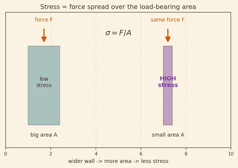 Figure — Structural loads — axial (thrust), bending (wind shear), dynamic (vibration, acoustics, shock)