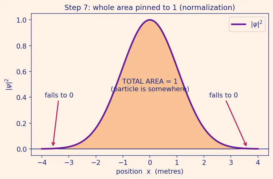 Figure — Wave function ψ — probability density  - ψ - ²