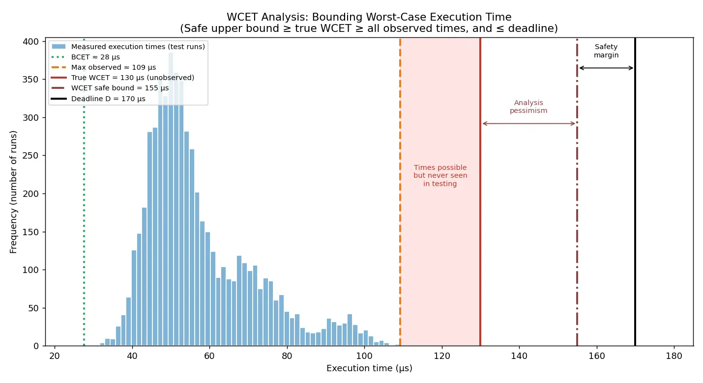 Figure — WCET (Worst Case Execution Time) analysis
