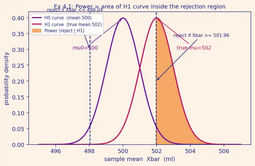 Figure — Hypothesis testing — null - alternative, test statistic, p-value, errors (Type I & II)