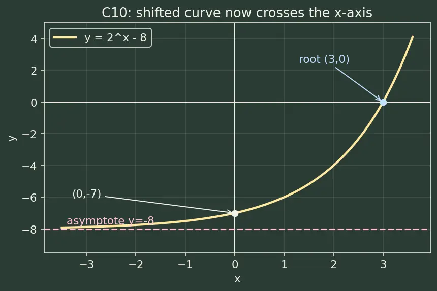 Figure — Exponential functions aˣ — graphs, properties, asymptote