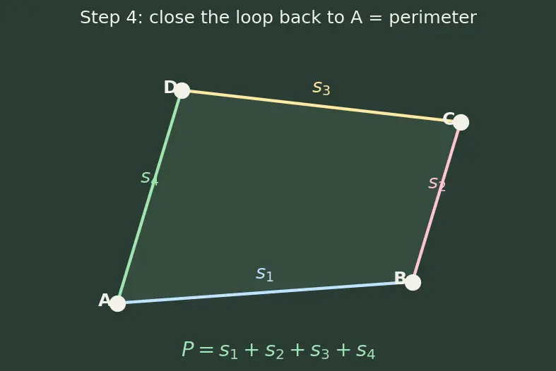 Figure — Perimeter of polygons — regular and irregular