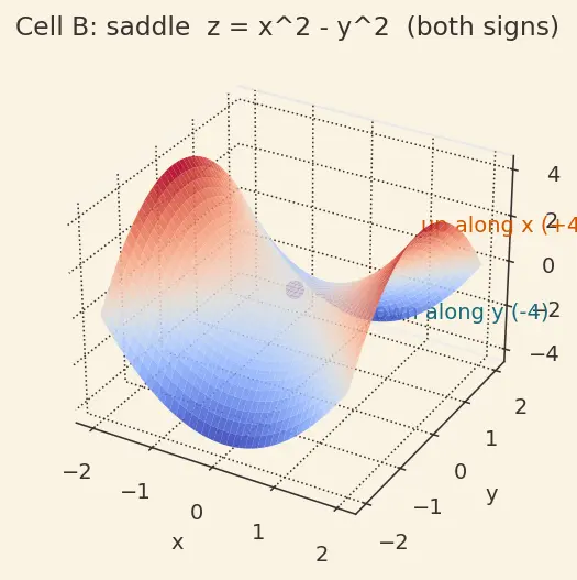 Figure — 3D plots — surface, wireframe