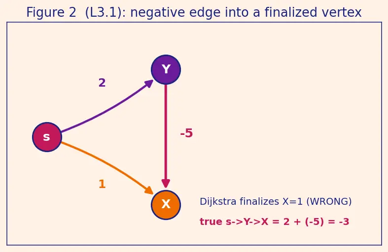 Figure — Dijkstra's algorithm — greedy, priority queue, O((V+E) log V) — no negative edges