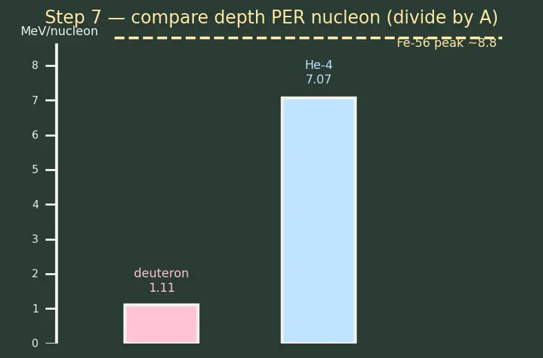 Figure — Binding energy — mass defect, BE per nucleon curve