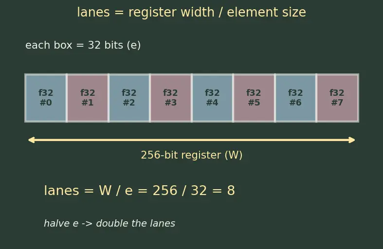 Figure — SIMD — vector instructions, SSE - AVX