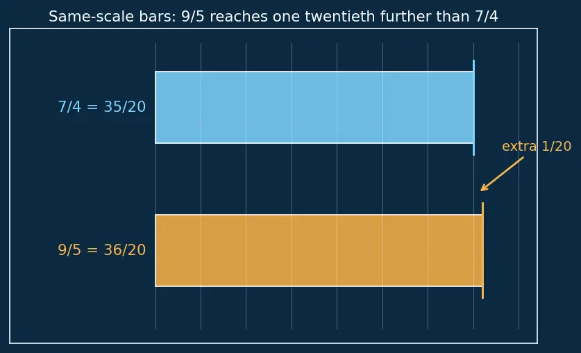 Figure — Fractions — proper, improper, mixed numbers