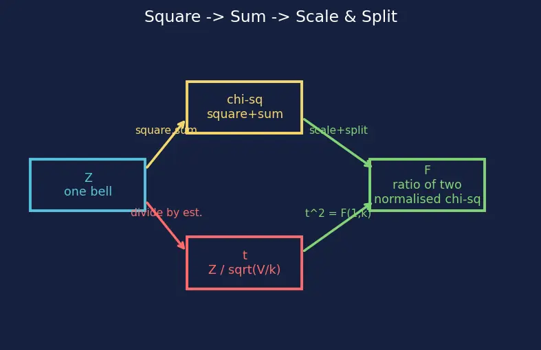 Figure — Chi-squared, t, F distributions — definition, degrees of freedom