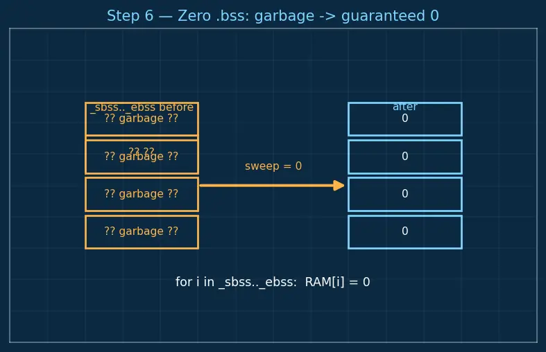 Figure — Startup code — vector table, reset handler, stack initialization