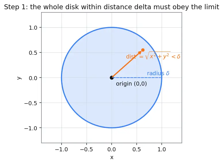 Figure — Limits and continuity in 2D — path-dependence issue
